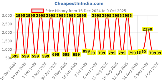 myntra.com Comet Busters Bindiful Set Of 5 Traditional Round Bindi - Purple comet busters Price History Graph from 16 Dec 2024 to 9 Oct 2025
