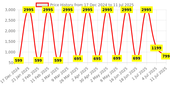 myntra.com Comet Busters Bindiful Set Of 5 Traditional Round Bindis comet busters Price History Graph from 17 Dec 2024 to 11 Jul 2025