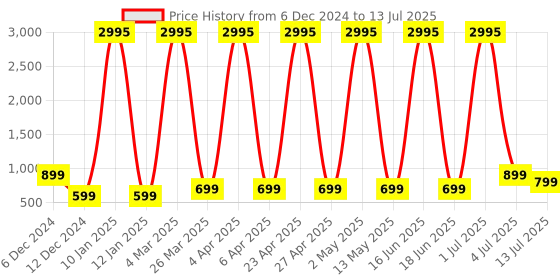 myntra.com Comet Busters Bindiful Set Of 5 Traditional Round Bindis - Turquoise Blue comet busters Price History Graph from 6 Dec 2024 to 13 Jul 2025