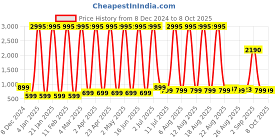 myntra.com Comet Busters Bindiful Set Of 5 Traditional Round Bindis - Turquoise Blue comet busters Price History Graph from 8 Dec 2024 to 8 Oct 2025