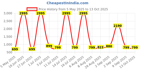 myntra.com Comet Busters Bindiful Set Of 5 Traditional Round Velvet Bindi comet busters Price History Graph from 5 May 2025 to 12 Oct 2025