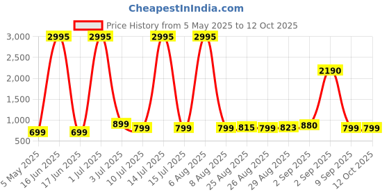myntra.com Comet Busters Bindiful Set Of 5 Traditional Round Velvet Bindi comet busters Price History Graph from 5 May 2025 to 12 Oct 2025