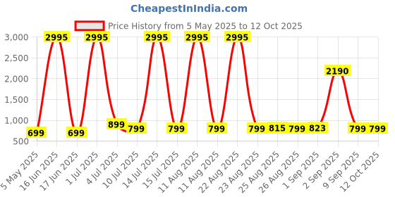 myntra.com Comet Busters Bindiful Set Of 5 Traditional Round Velvet Bindi comet busters Price History Graph from 5 May 2025 to 12 Oct 2025