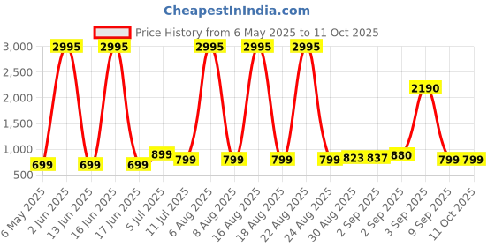 myntra.com Comet Busters Bindiful Set Of 5 Traditional Round Velvet Bindi comet busters Price History Graph from 6 May 2025 to 10 Oct 2025