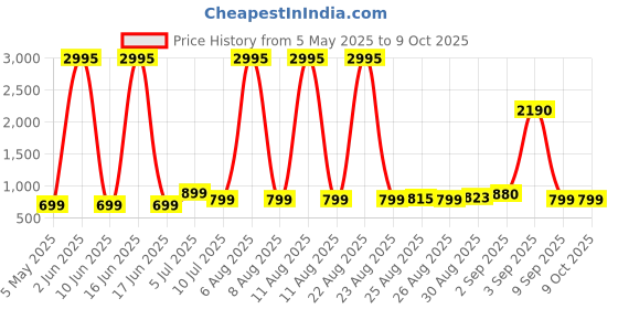 myntra.com Comet Busters Bindiful Set Of 5 Traditional Round Velvet Bindi comet busters Price History Graph from 5 May 2025 to 9 Oct 2025