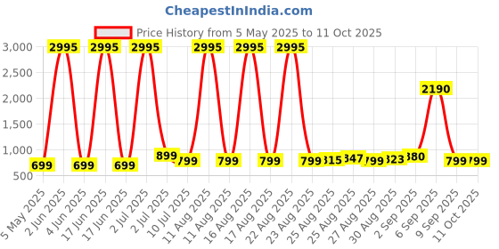 myntra.com Comet Busters Bindiful Set Of 5 Traditional Round Velvet Bindi comet busters Price History Graph from 5 May 2025 to 11 Oct 2025