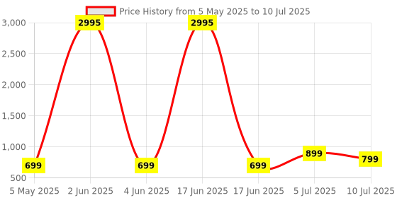 myntra.com Comet Busters Bindiful Set Of 5 Traditional Round Velvet Bindi comet busters Price History Graph from 5 May 2025 to 10 Jul 2025
