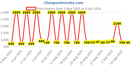 myntra.com Comet Busters Bindiful Set Of 5 Traditional Round Velvet Bindi comet busters Price History Graph from 5 May 2025 to 9 Oct 2025