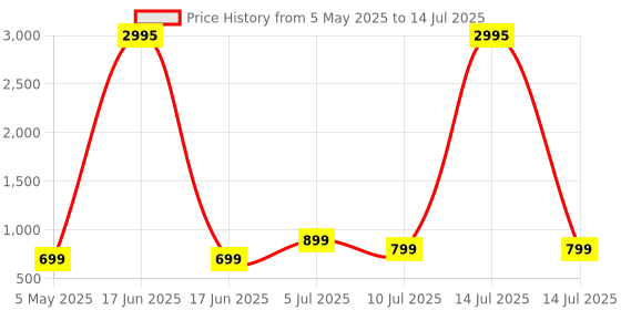 myntra.com Comet Busters Bindiful Set Of 5 Traditional Round Velvet Bindi comet busters Price History Graph from 5 May 2025 to 14 Jul 2025