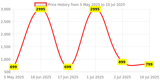 myntra.com Comet Busters Bindiful Set Of 5 Traditional Round Velvet Bindi comet busters Price History Graph from 5 May 2025 to 10 Jul 2025
