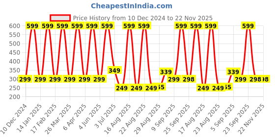 myntra.com Comet Busters Bindiful Traditional Bindi - Dark Green comet busters Price History Graph from 10 Dec 2024 to 22 Nov 2025