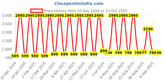 myntra.com Comet Busters Bindiful Traditional Bindi - Hot Pink comet busters Price History Graph from 10 Dec 2024 to 12 Oct 2025