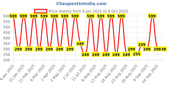 myntra.com Comet Busters Bindiful Traditional Bindi - Light Pink comet busters Price History Graph from 6 Jan 2025 to 8 Oct 2025