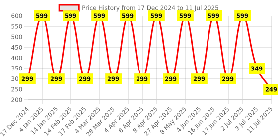 myntra.com Comet Busters Bindiful Traditional Bindi - Maroon comet busters Price History Graph from 17 Dec 2024 to 11 Jul 2025