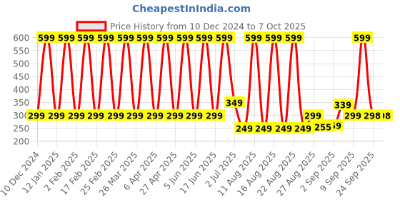 myntra.com Comet Busters Bindiful Traditional Bindi - Maroon comet busters Price History Graph from 10 Dec 2024 to 6 Oct 2025