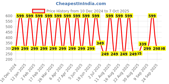 myntra.com Comet Busters Bindiful Traditional Bindi - Navy Blue comet busters Price History Graph from 10 Dec 2024 to 6 Oct 2025