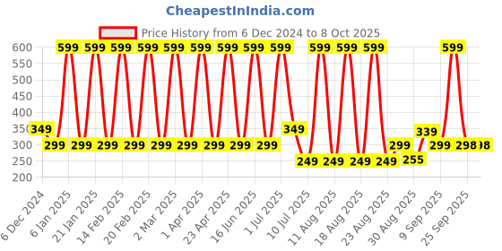 myntra.com Comet Busters Bindiful Traditional Bindi - Navy Blue comet busters Price History Graph from 6 Dec 2024 to 8 Oct 2025