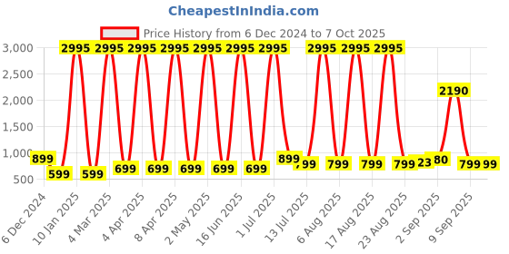 myntra.com Comet Busters Bindiful Traditional Bindi - Orange comet busters Price History Graph from 6 Dec 2024 to 6 Oct 2025