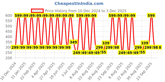 myntra.com Comet Busters Bindiful Traditional Bindi - Orange comet busters Price History Graph from 10 Dec 2024 to 3 Dec 2025