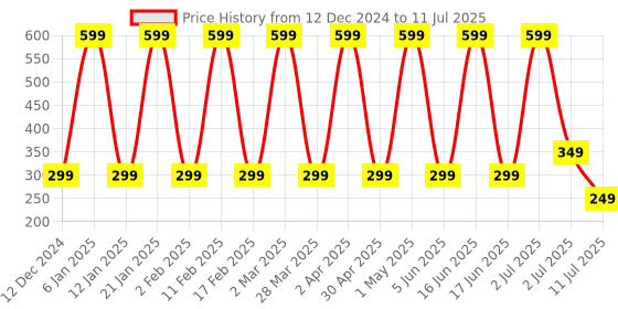 myntra.com Comet Busters Bindiful Traditional Bindi - Purple comet busters Price History Graph from 12 Dec 2024 to 11 Jul 2025