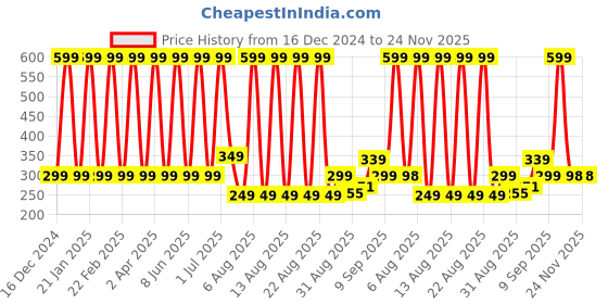myntra.com Comet Busters Bindiful Traditional Bindi - Purple comet busters Price History Graph from 16 Dec 2024 to 24 Nov 2025
