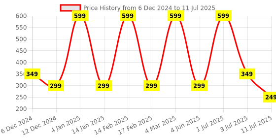 myntra.com Comet Busters Bindiful Traditional Bindi - Red comet busters Price History Graph from 6 Dec 2024 to 11 Jul 2025