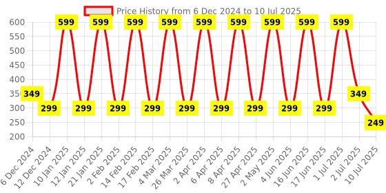 myntra.com Comet Busters Bindiful Traditional Bindi - Red comet busters Price History Graph from 6 Dec 2024 to 10 Jul 2025