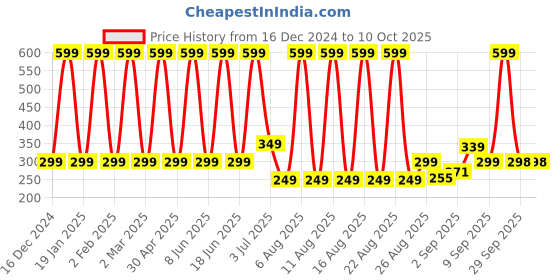 myntra.com Comet Busters Bindiful Traditional Bindi - Turquoise Blue comet busters Price History Graph from 16 Dec 2024 to 10 Oct 2025