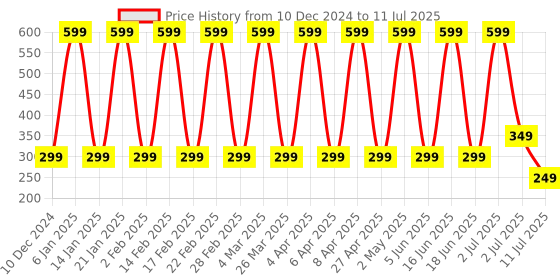 myntra.com Comet Busters Bindiful Traditional Round Bindi - Black comet busters Price History Graph from 10 Dec 2024 to 11 Jul 2025