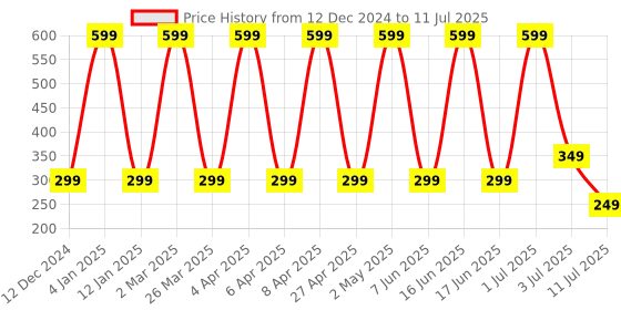 myntra.com Comet Busters Bindiful Traditional Round Bindi - Dark Green comet busters Price History Graph from 12 Dec 2024 to 11 Jul 2025
