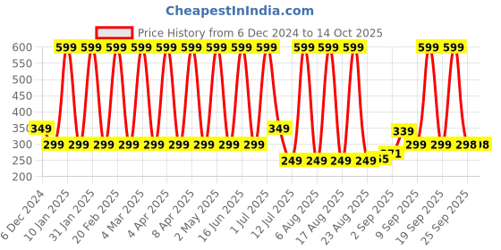 myntra.com Comet Busters Bindiful Traditional Round Bindi - Hot Pink comet busters Price History Graph from 6 Dec 2024 to 14 Oct 2025