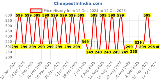 myntra.com Comet Busters Bindiful Traditional Round Bindi - Light Pink comet busters Price History Graph from 12 Dec 2024 to 12 Oct 2025