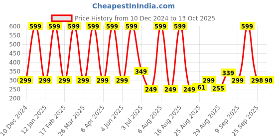 myntra.com Comet Busters Bindiful Traditional Round Bindi - Turquoise Blue comet busters Price History Graph from 10 Dec 2024 to 13 Oct 2025