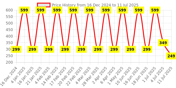 myntra.com Comet Busters Bindiful Traditional Round Designer Bindi - Dark Green comet busters Price History Graph from 16 Dec 2024 to 11 Jul 2025