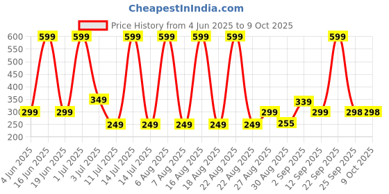 myntra.com Comet Busters Bindiful Traditional Round Velvet Bindi comet busters Price History Graph from 4 Jun 2025 to 9 Oct 2025