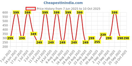 myntra.com Comet Busters Bindiful Traditional Round Velvet Bindi comet busters Price History Graph from 7 Jun 2025 to 10 Oct 2025
