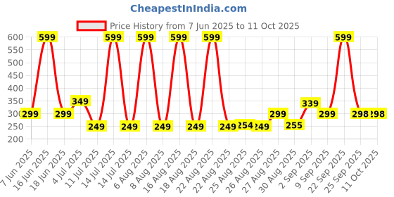 myntra.com Comet Busters Bindiful Traditional Round Velvet Bindi comet busters Price History Graph from 7 Jun 2025 to 11 Oct 2025