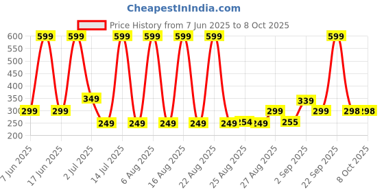 myntra.com Comet Busters Bindiful Traditional Round Velvet Bindi comet busters Price History Graph from 7 Jun 2025 to 8 Oct 2025
