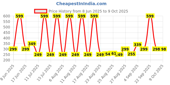 myntra.com Comet Busters Bindiful Traditional Round Velvet Bindi comet busters Price History Graph from 8 Jun 2025 to 8 Oct 2025