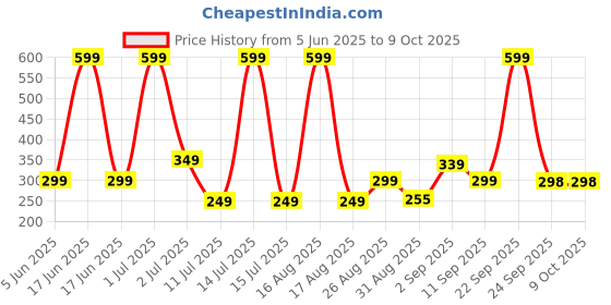 myntra.com Comet Busters Bindiful Traditional Round Velvet Bindi comet busters Price History Graph from 5 Jun 2025 to 9 Oct 2025