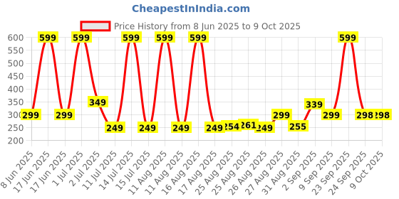myntra.com Comet Busters Bindiful Traditional Round Velvet Bindi comet busters Price History Graph from 8 Jun 2025 to 9 Oct 2025