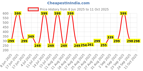 myntra.com Comet Busters Bindiful Traditional Round Velvet Bindi comet busters Price History Graph from 8 Jun 2025 to 11 Oct 2025