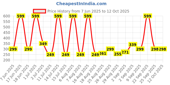myntra.com Comet Busters Bindiful Traditional Round Velvet Bindi comet busters Price History Graph from 7 Jun 2025 to 12 Oct 2025