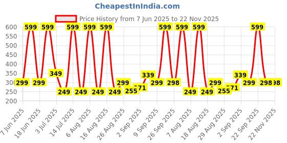 myntra.com Comet Busters Bindiful Traditional Round Velvet Bindi comet busters Price History Graph from 7 Jun 2025 to 22 Nov 2025