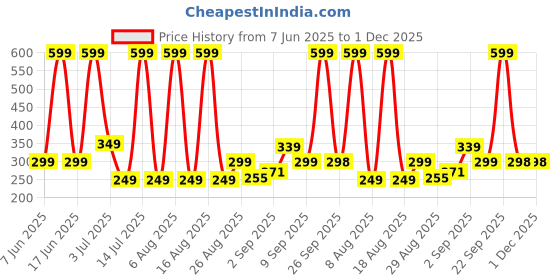 myntra.com Comet Busters Bindiful Traditional Round Velvet Bindi comet busters Price History Graph from 7 Jun 2025 to 30 Nov 2025