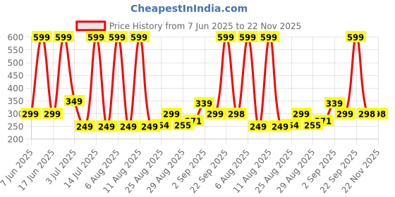 myntra.com Comet Busters Bindiful Traditional Round Velvet Bindi comet busters Price History Graph from 7 Jun 2025 to 22 Nov 2025