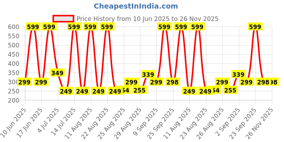 myntra.com Comet Busters Bindiful Traditional Round Velvet Bindi comet busters Price History Graph from 10 Jun 2025 to 26 Nov 2025