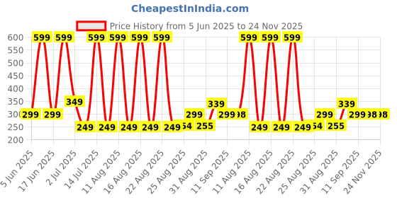 myntra.com Comet Busters Bindiful Traditional Round Velvet Bindi comet busters Price History Graph from 5 Jun 2025 to 23 Nov 2025