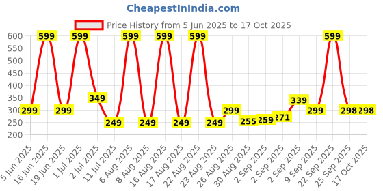 myntra.com Comet Busters Bindiful Traditional Round Velvet Bindi comet busters Price History Graph from 5 Jun 2025 to 16 Oct 2025