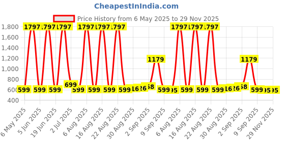 myntra.com Comet Busters Bindiful Traditional Round Velvet Bindi comet busters Price History Graph from 6 May 2025 to 29 Nov 2025